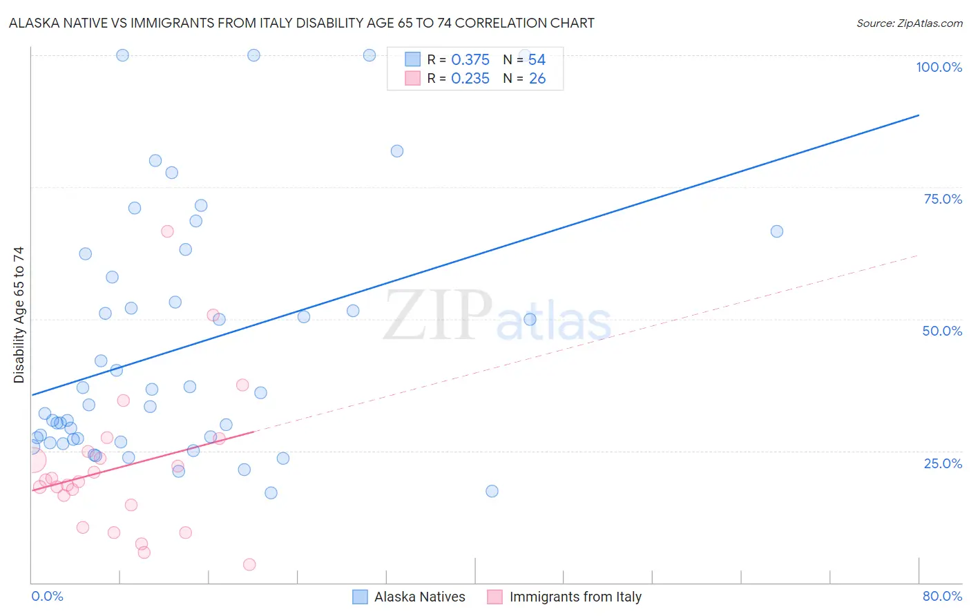 Alaska Native vs Immigrants from Italy Disability Age 65 to 74