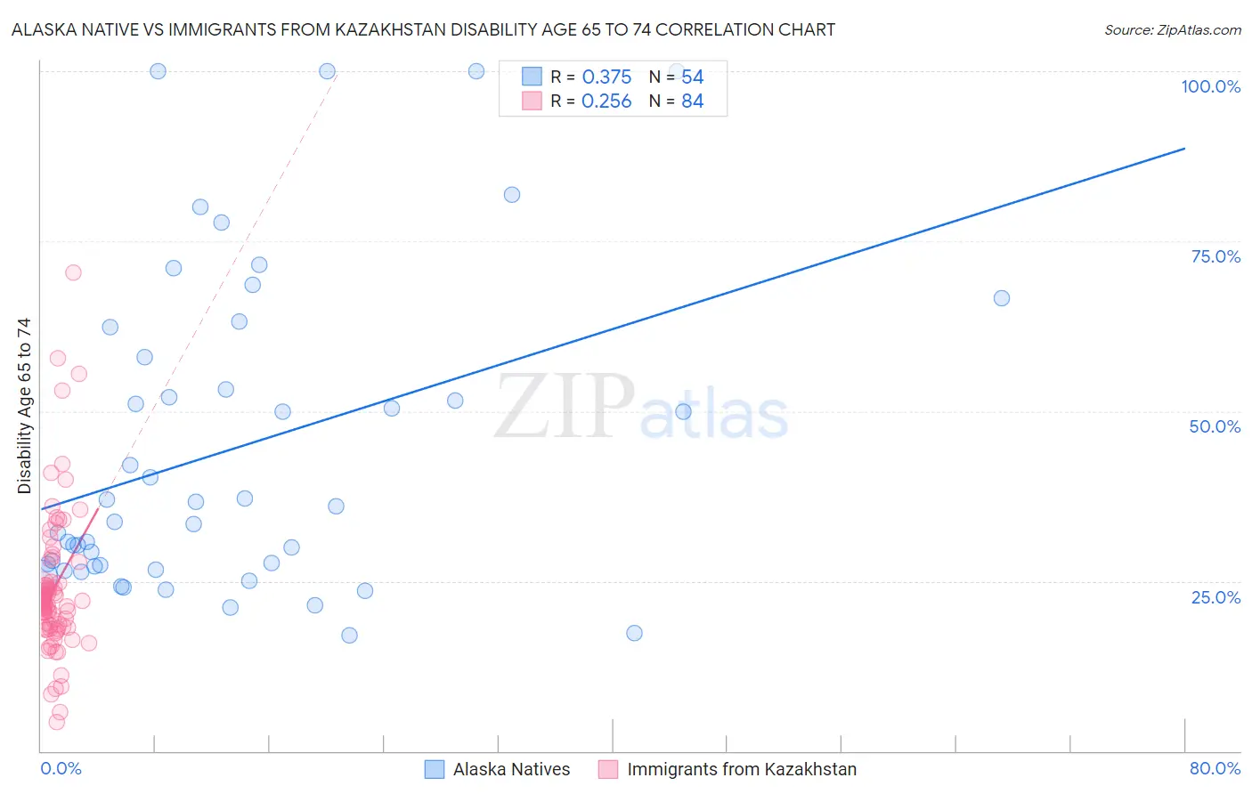 Alaska Native vs Immigrants from Kazakhstan Disability Age 65 to 74