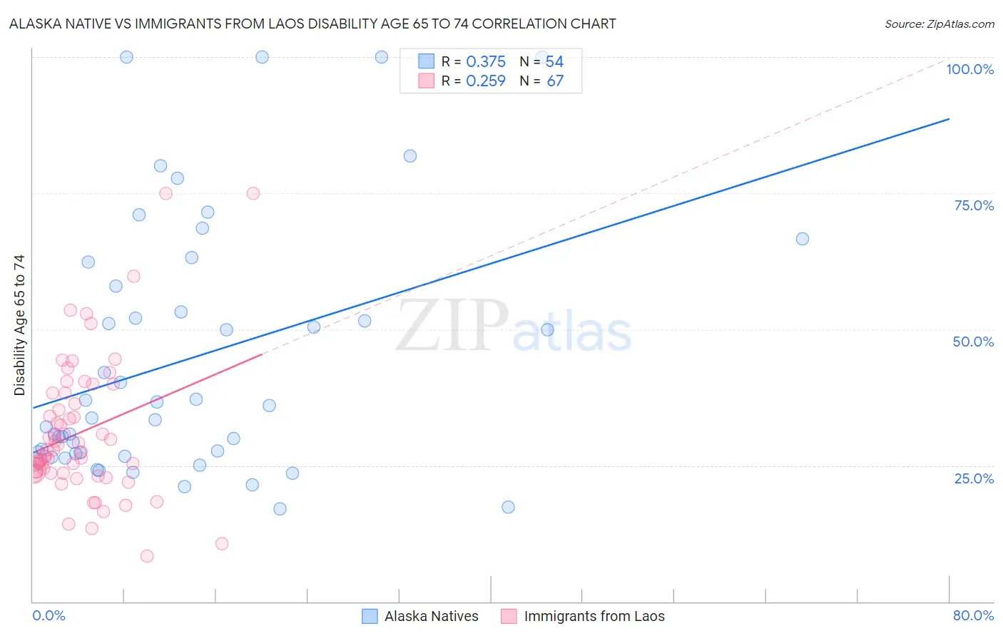 Alaska Native vs Immigrants from Laos Disability Age 65 to 74
