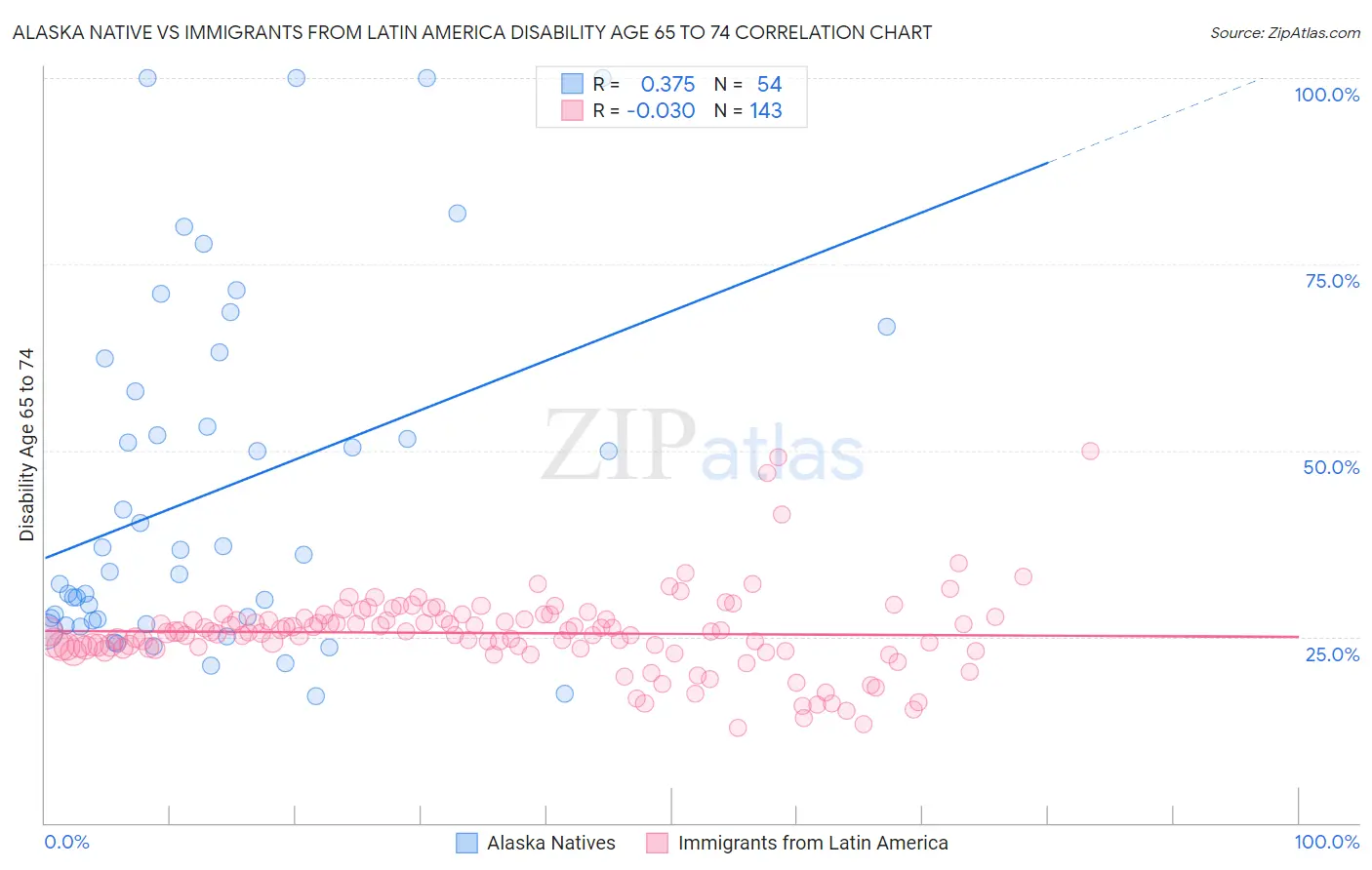 Alaska Native vs Immigrants from Latin America Disability Age 65 to 74