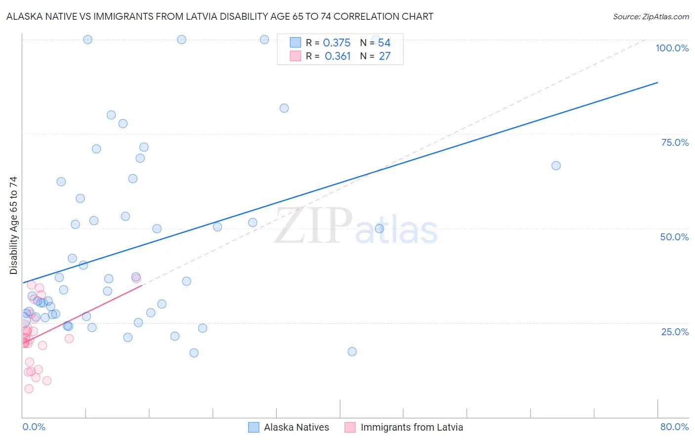 Alaska Native vs Immigrants from Latvia Disability Age 65 to 74