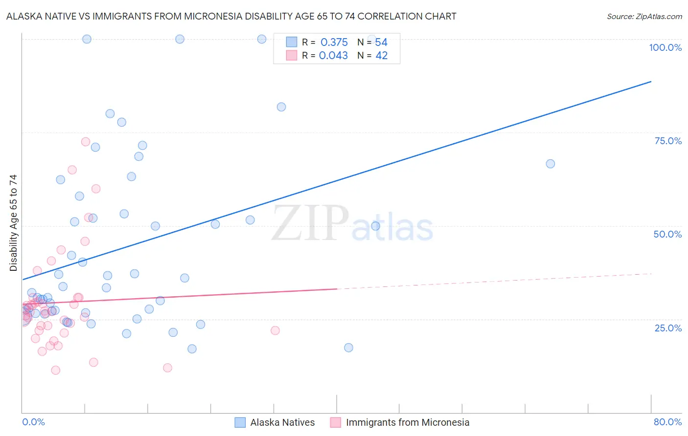 Alaska Native vs Immigrants from Micronesia Disability Age 65 to 74