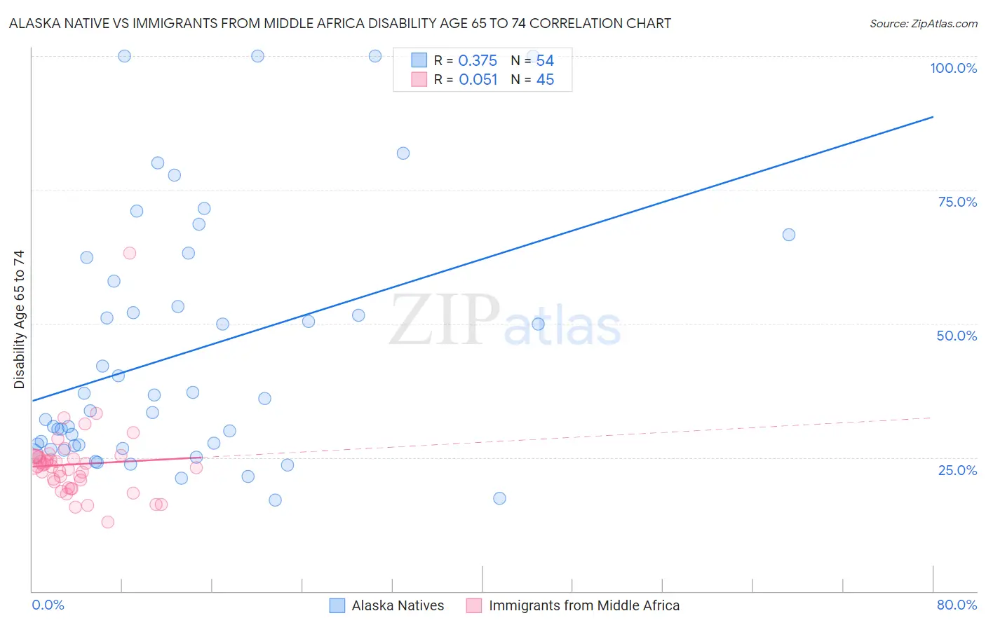 Alaska Native vs Immigrants from Middle Africa Disability Age 65 to 74