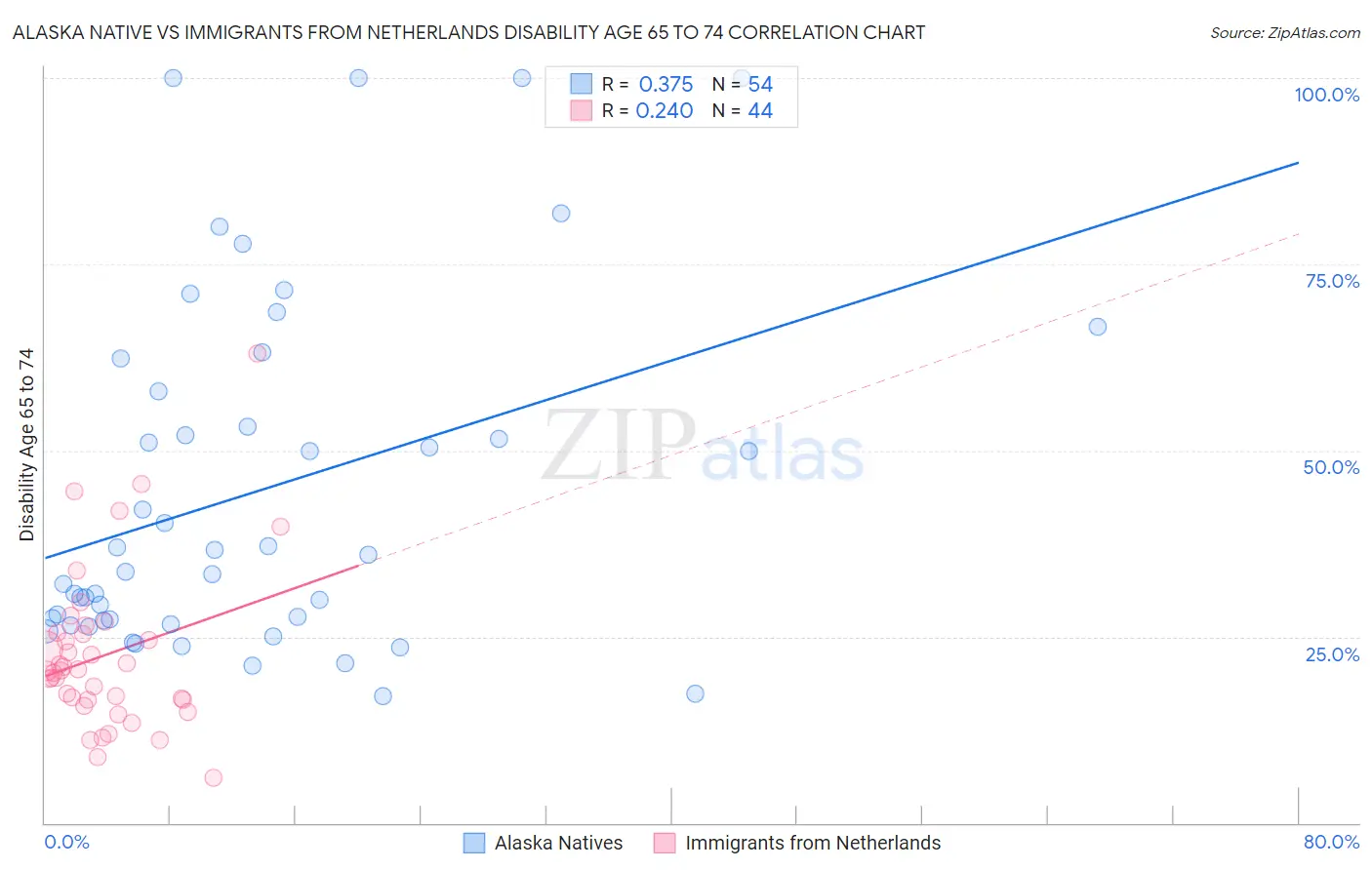 Alaska Native vs Immigrants from Netherlands Disability Age 65 to 74
