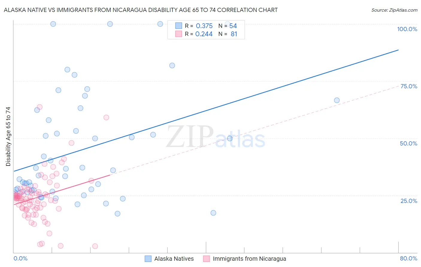 Alaska Native vs Immigrants from Nicaragua Disability Age 65 to 74