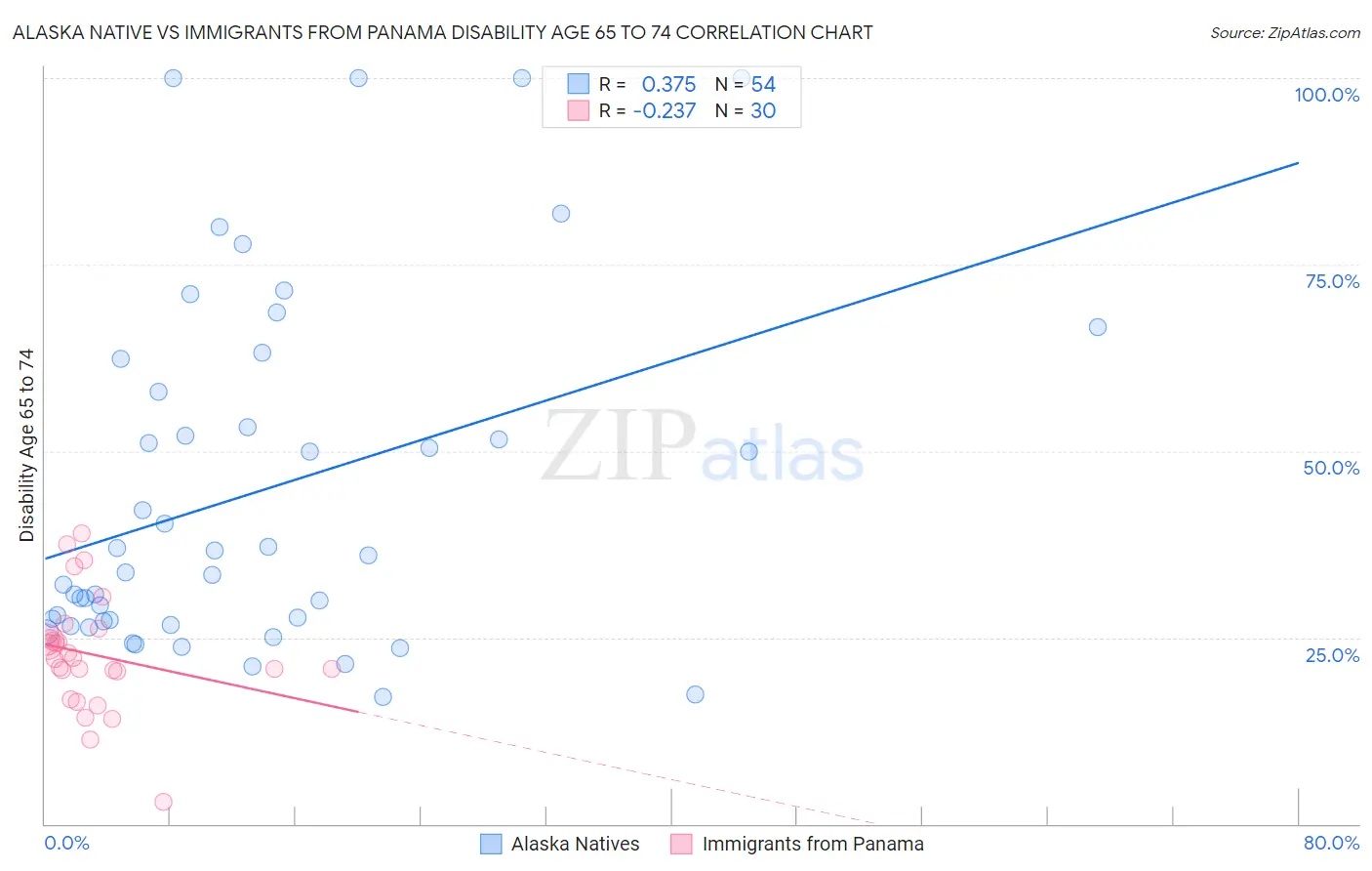 Alaska Native vs Immigrants from Panama Disability Age 65 to 74