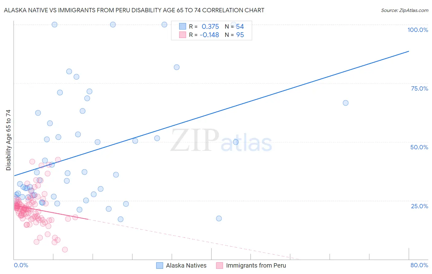 Alaska Native vs Immigrants from Peru Disability Age 65 to 74