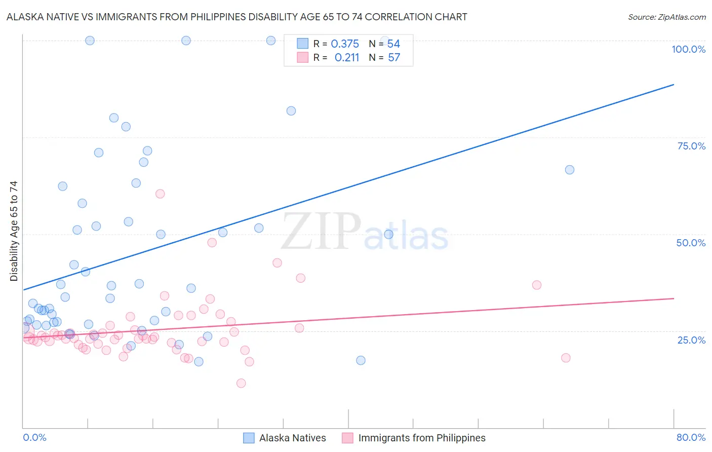 Alaska Native vs Immigrants from Philippines Disability Age 65 to 74