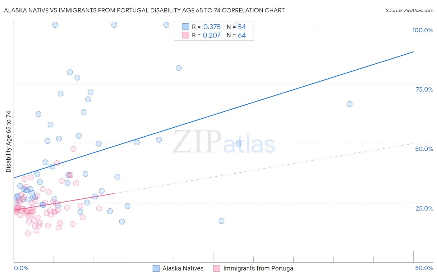 Alaska Native vs Immigrants from Portugal Disability Age 65 to 74
