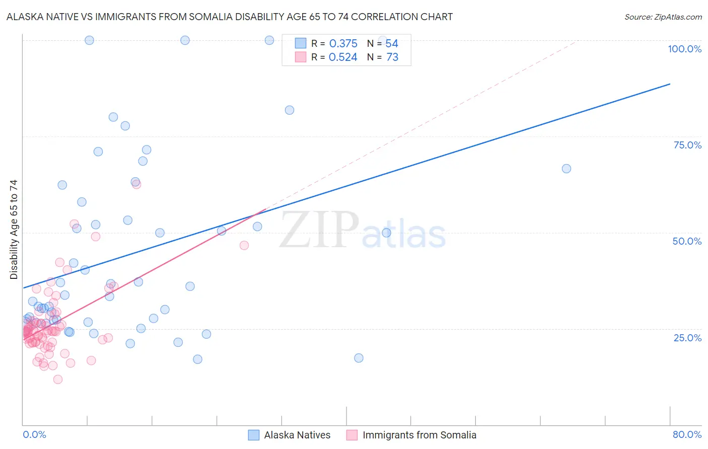 Alaska Native vs Immigrants from Somalia Disability Age 65 to 74