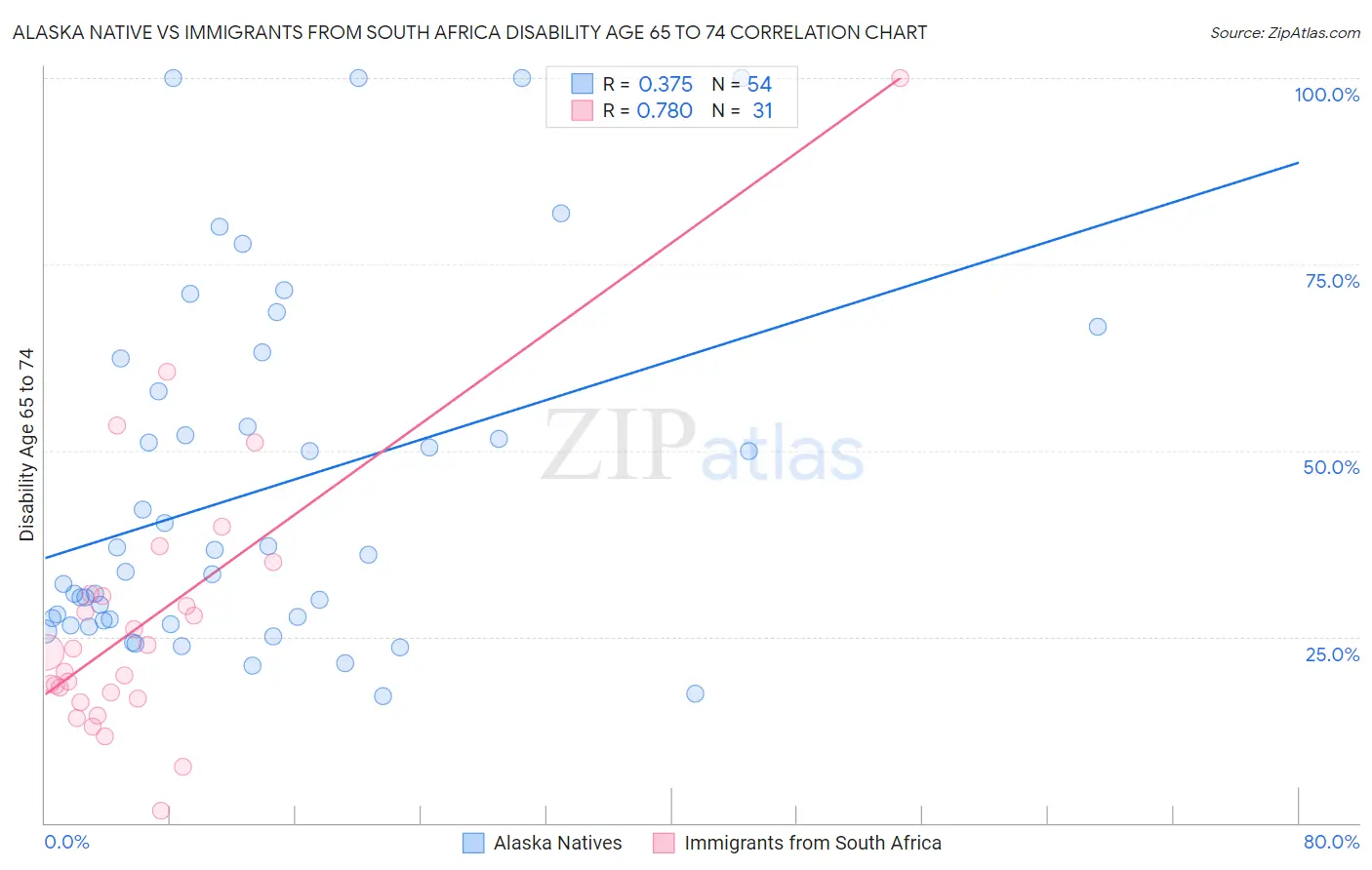 Alaska Native vs Immigrants from South Africa Disability Age 65 to 74