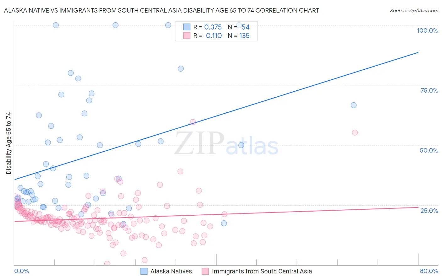 Alaska Native vs Immigrants from South Central Asia Disability Age 65 to 74