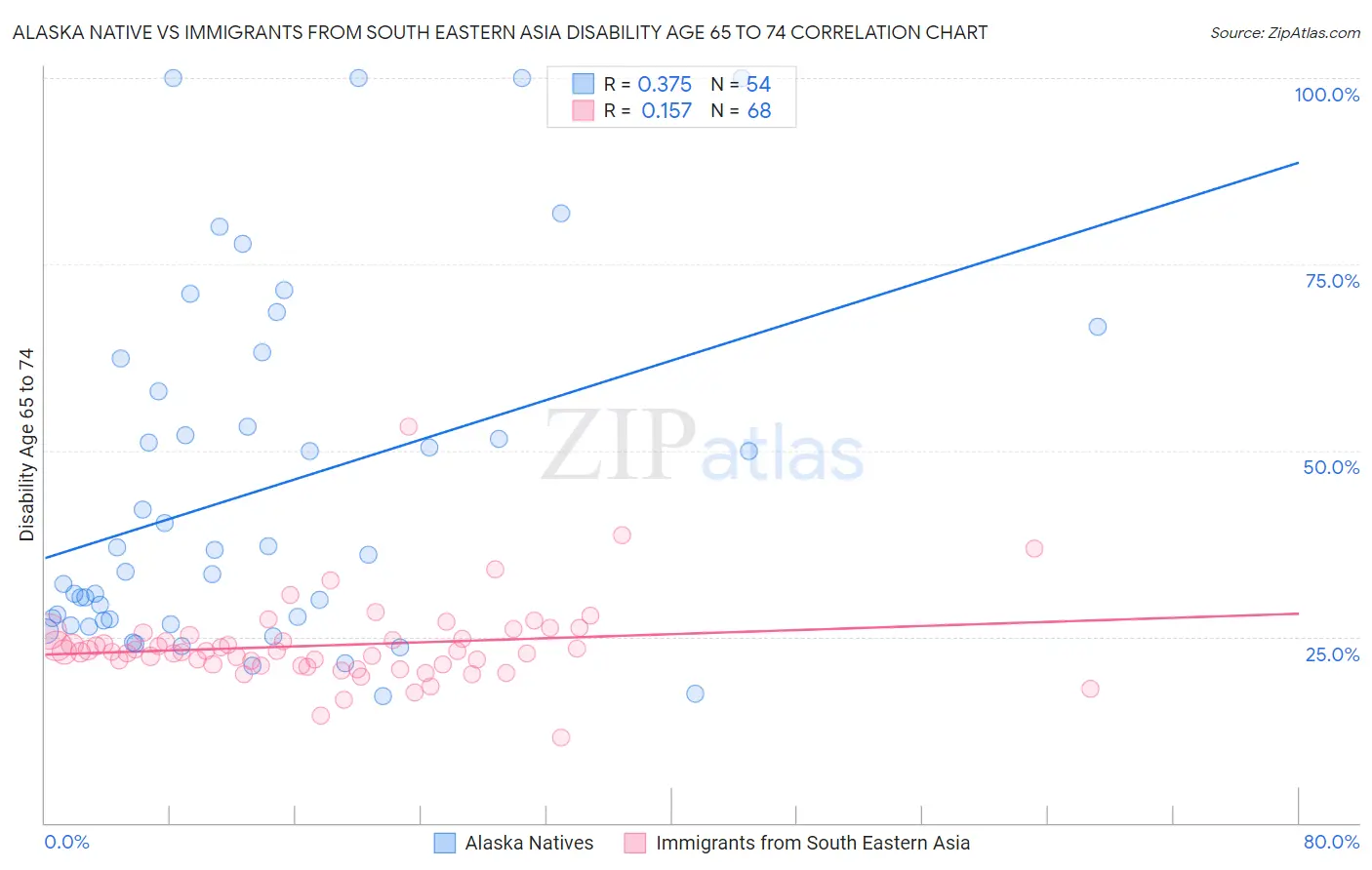 Alaska Native vs Immigrants from South Eastern Asia Disability Age 65 to 74