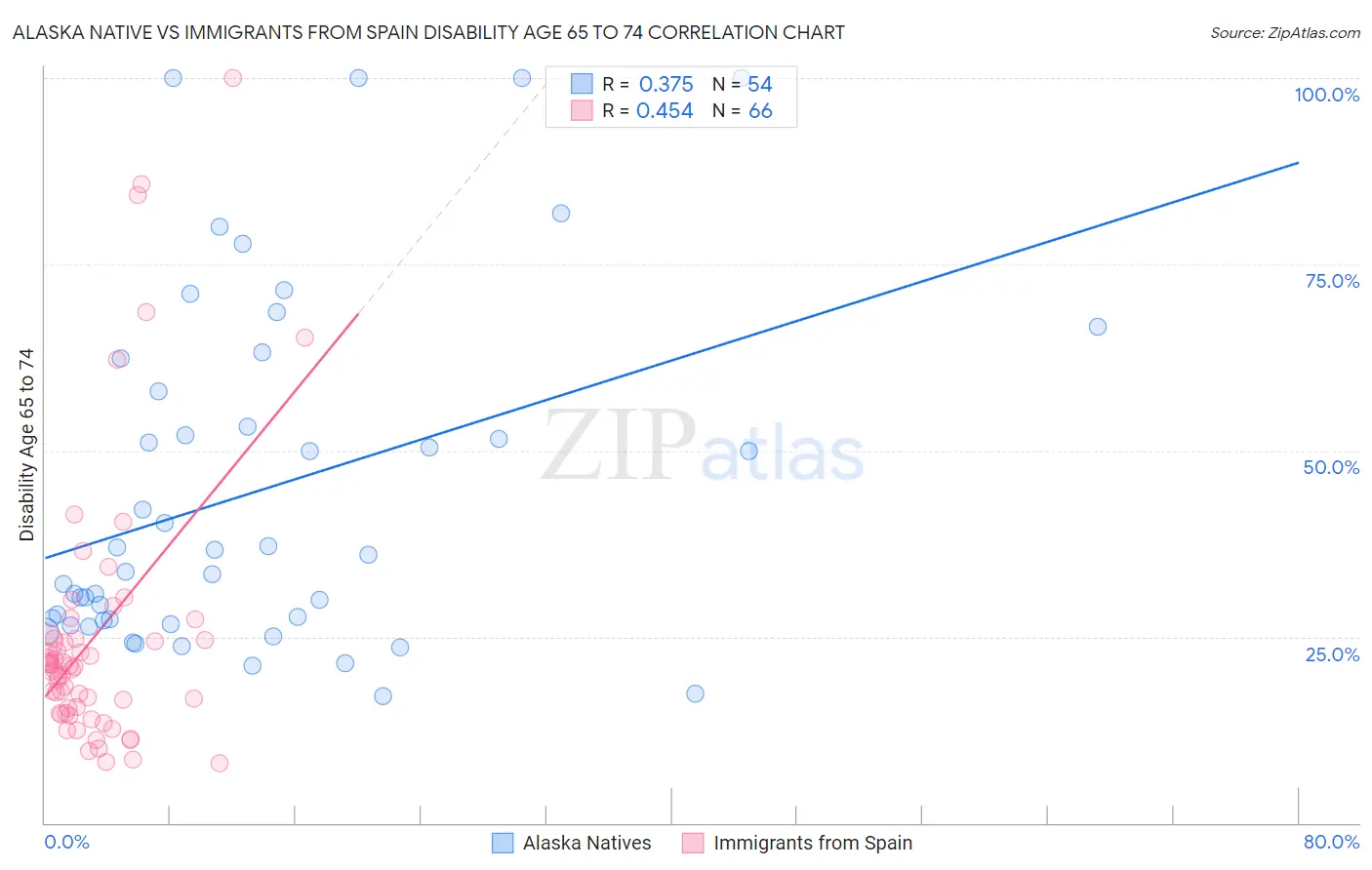 Alaska Native vs Immigrants from Spain Disability Age 65 to 74