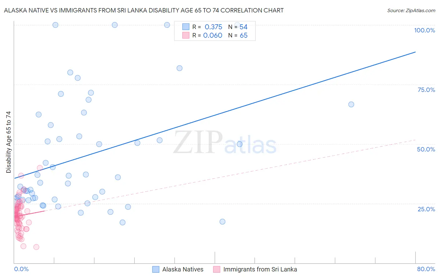Alaska Native vs Immigrants from Sri Lanka Disability Age 65 to 74