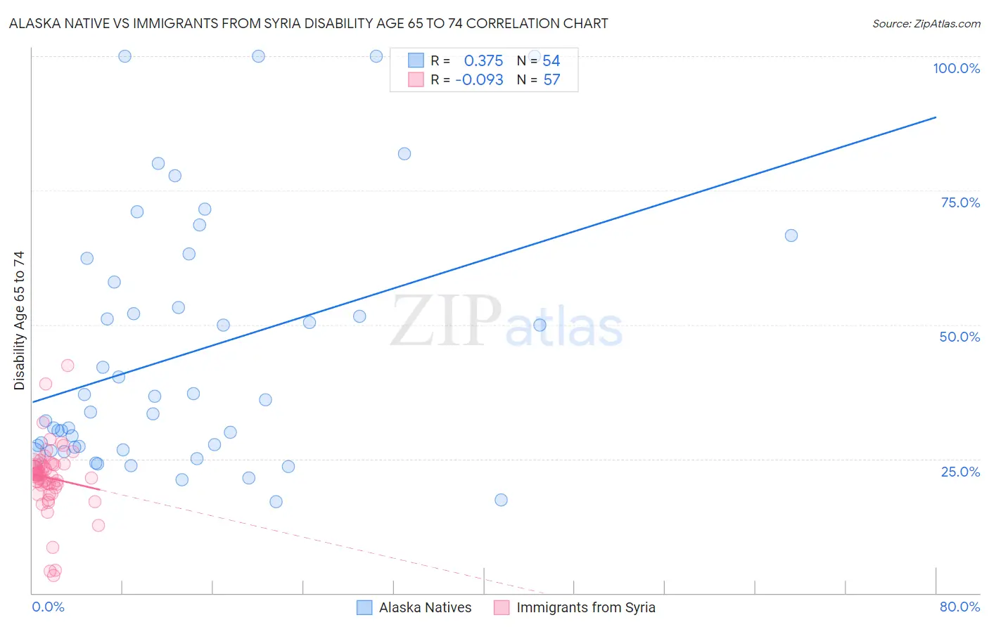 Alaska Native vs Immigrants from Syria Disability Age 65 to 74