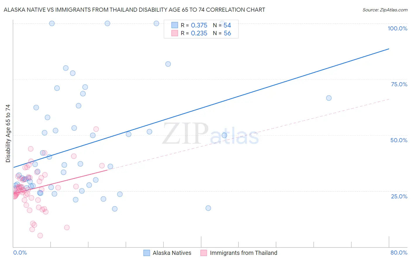 Alaska Native vs Immigrants from Thailand Disability Age 65 to 74