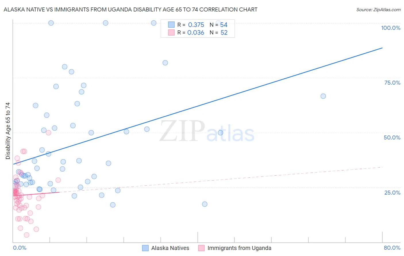Alaska Native vs Immigrants from Uganda Disability Age 65 to 74