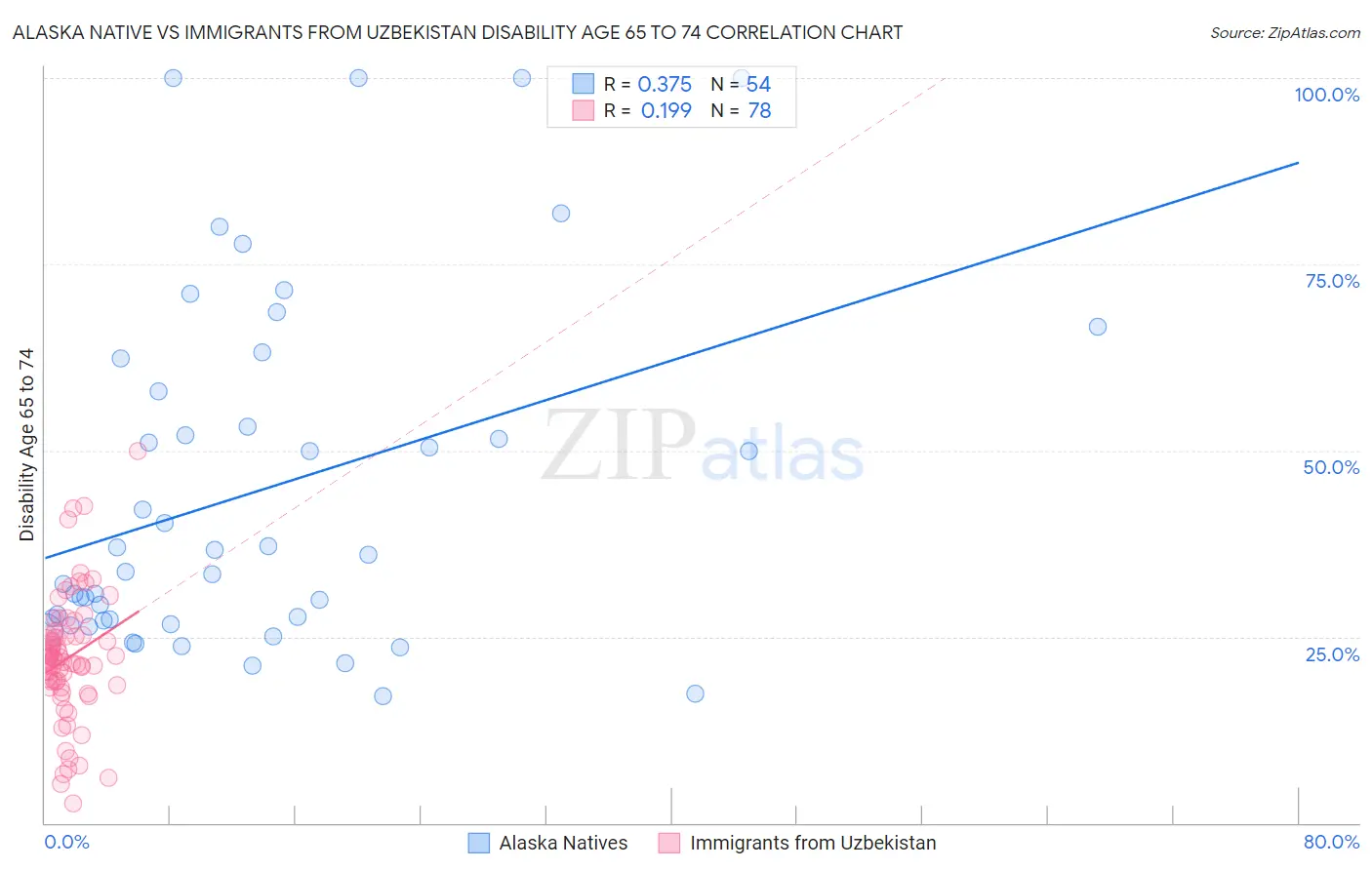 Alaska Native vs Immigrants from Uzbekistan Disability Age 65 to 74