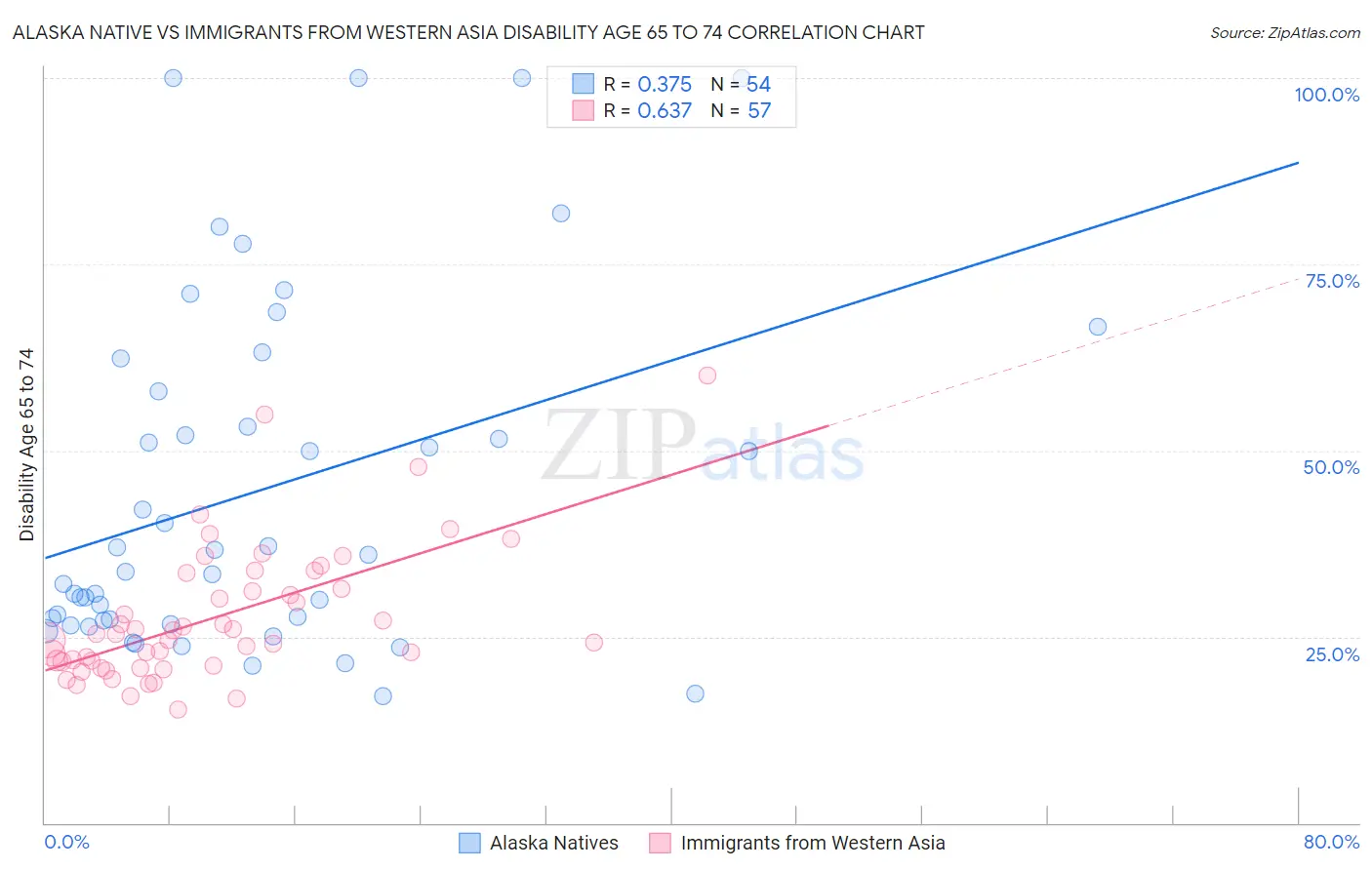 Alaska Native vs Immigrants from Western Asia Disability Age 65 to 74