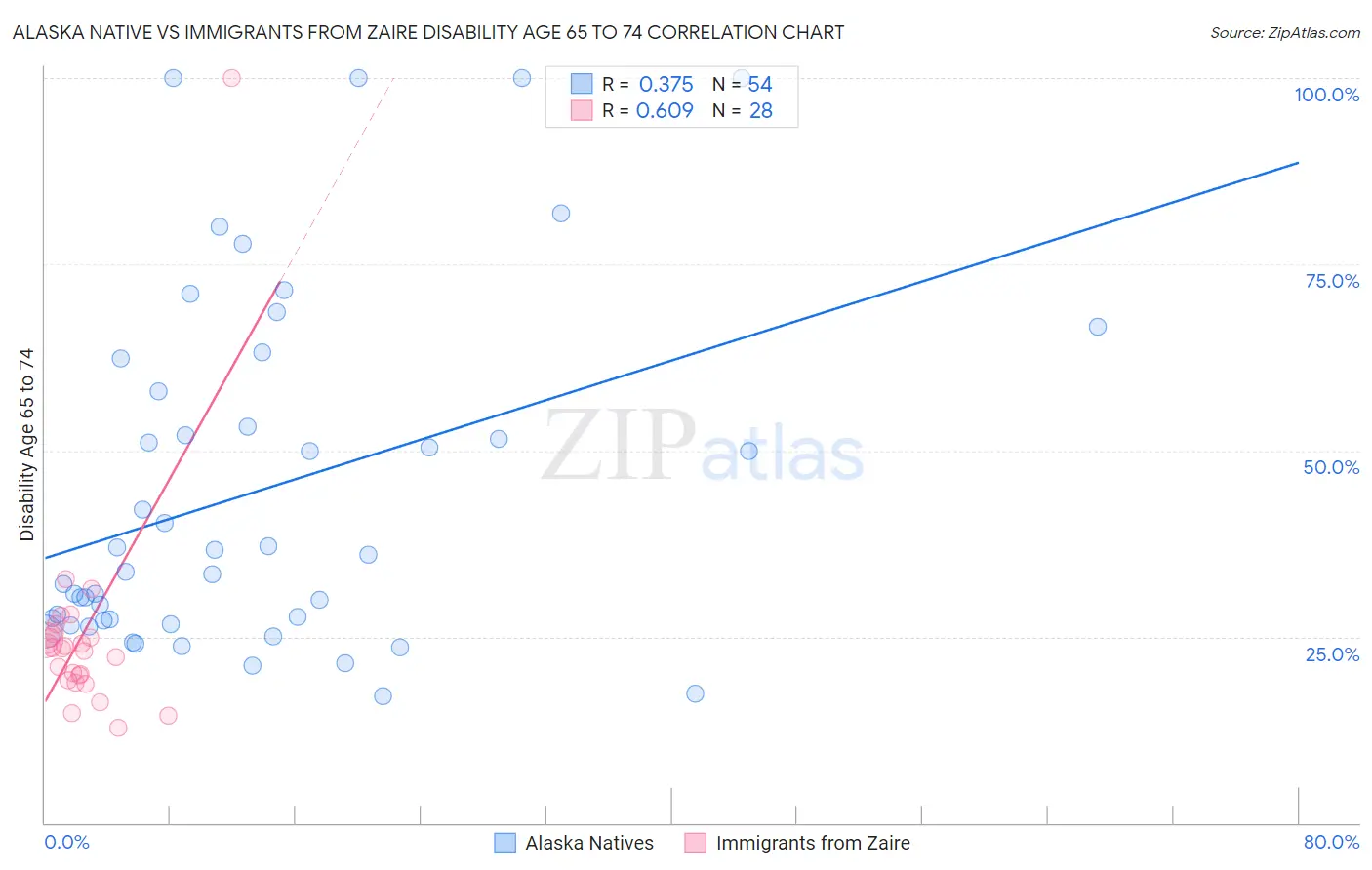 Alaska Native vs Immigrants from Zaire Disability Age 65 to 74