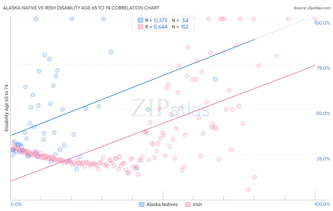 Alaska Native vs Irish Disability Age 65 to 74