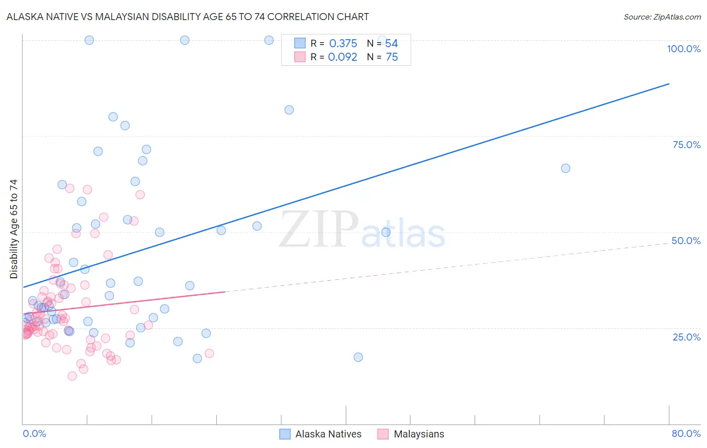 Alaska Native vs Malaysian Disability Age 65 to 74