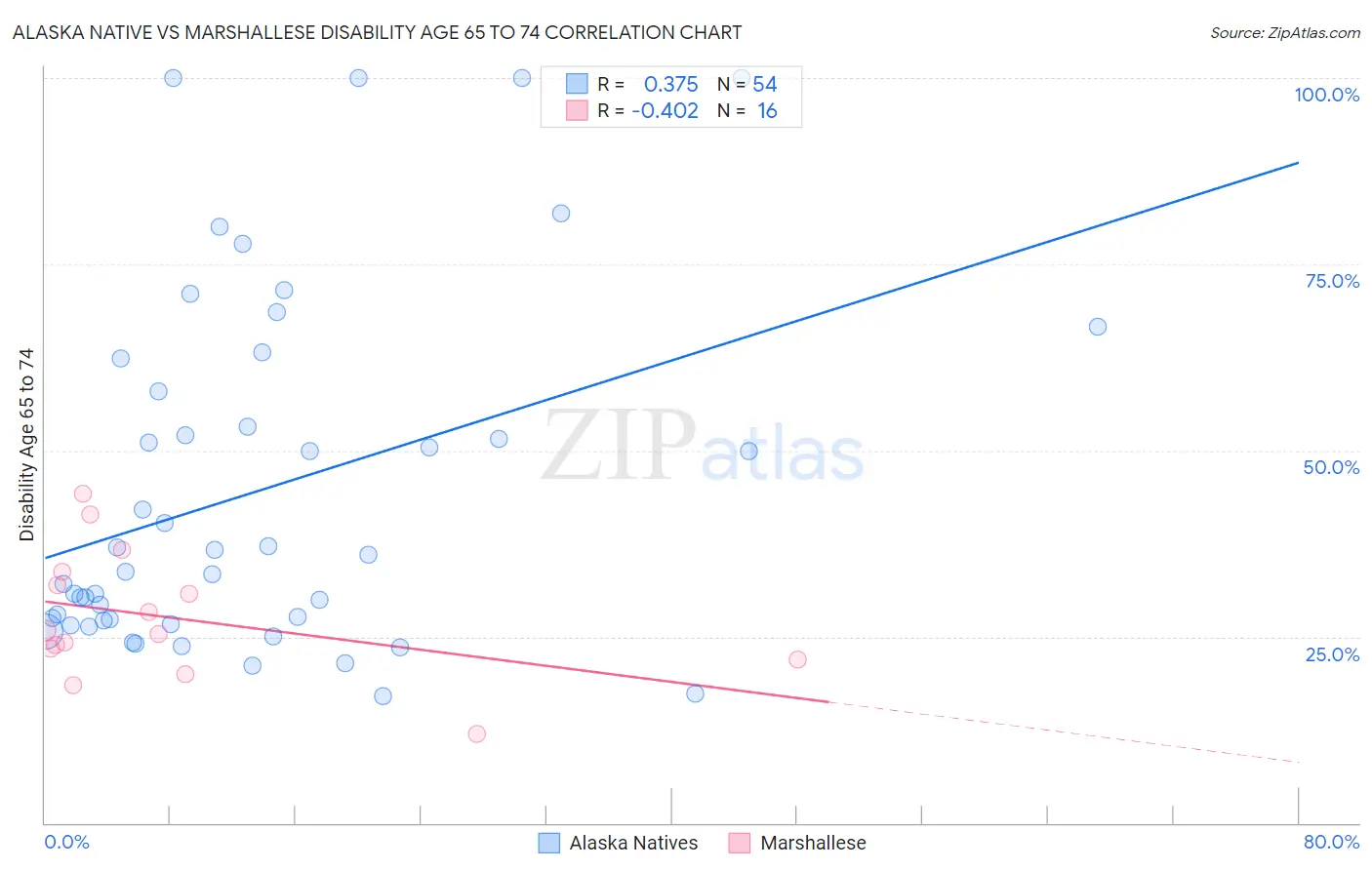 Alaska Native vs Marshallese Disability Age 65 to 74