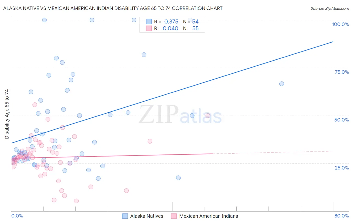 Alaska Native vs Mexican American Indian Disability Age 65 to 74
