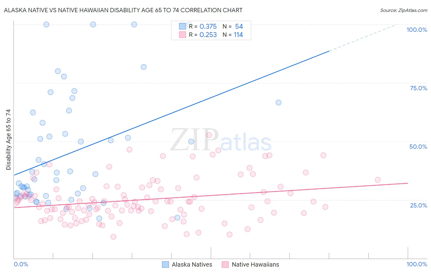 Alaska Native vs Native Hawaiian Disability Age 65 to 74
