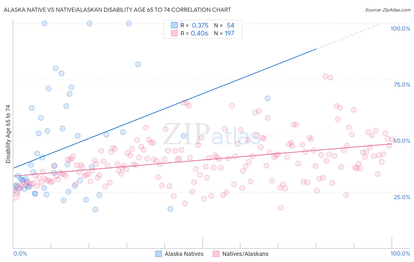 Alaska Native vs Native/Alaskan Disability Age 65 to 74