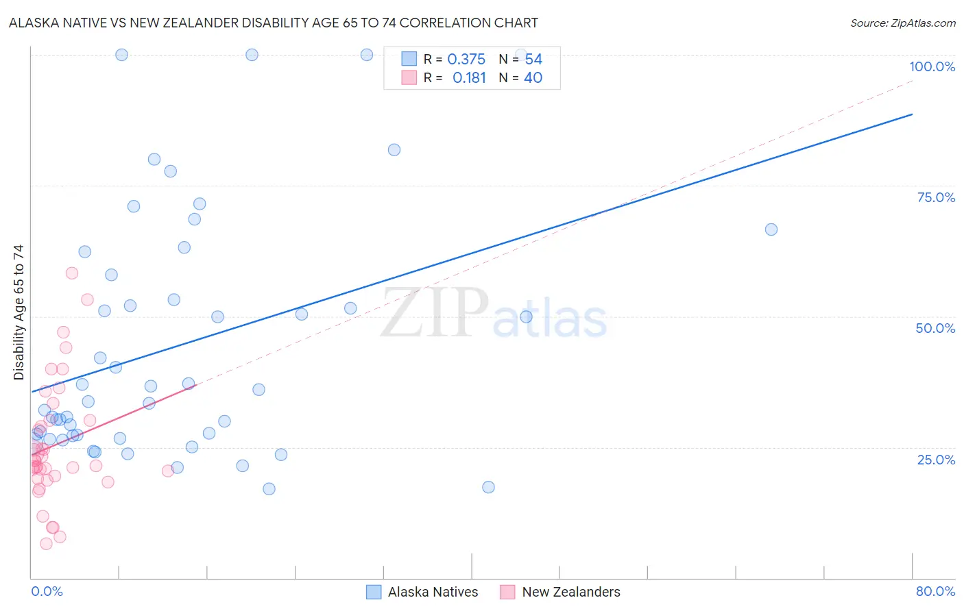 Alaska Native vs New Zealander Disability Age 65 to 74