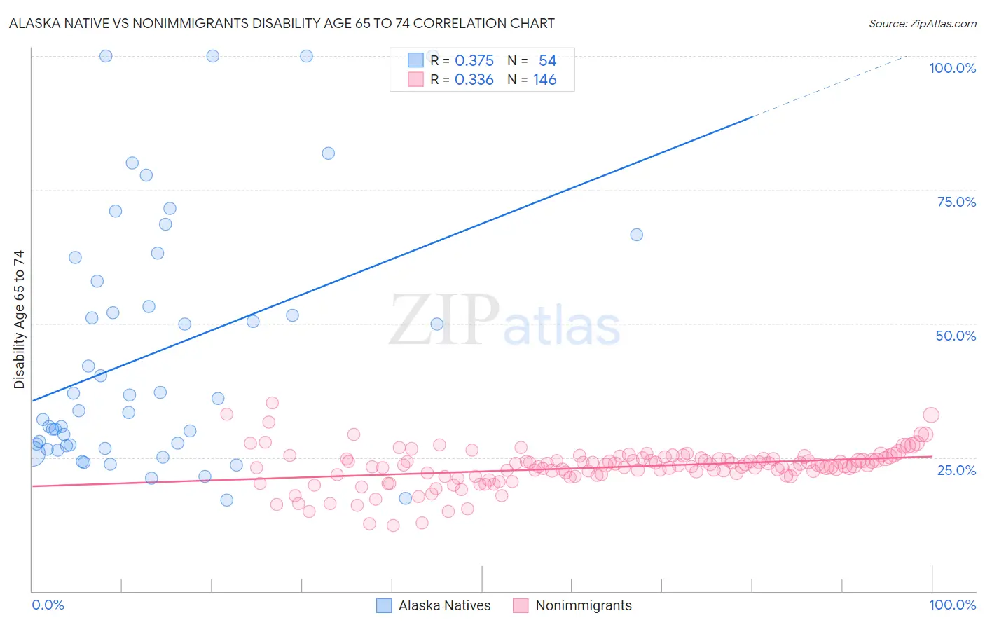 Alaska Native vs Nonimmigrants Disability Age 65 to 74