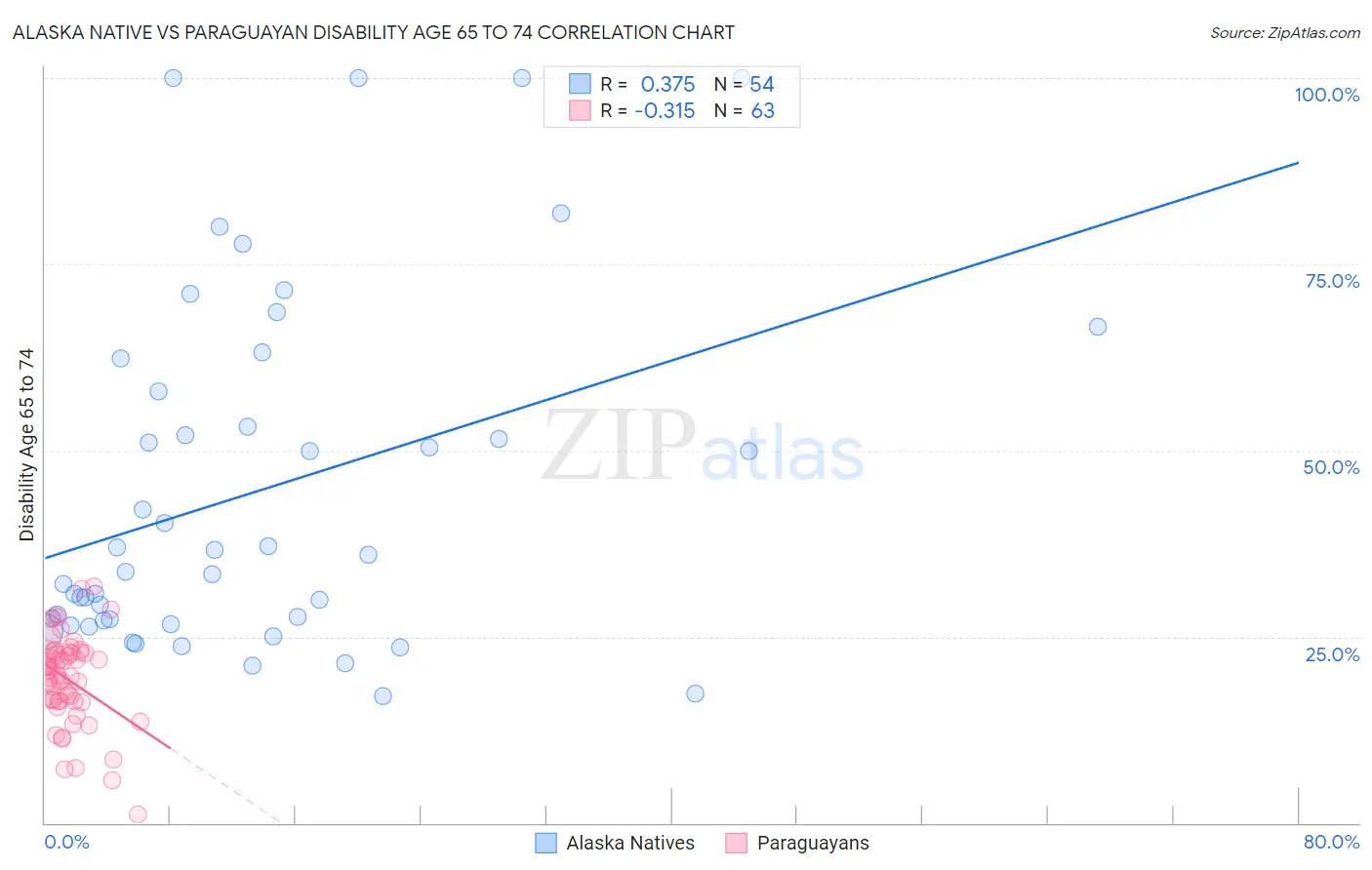 Alaska Native vs Paraguayan Disability Age 65 to 74