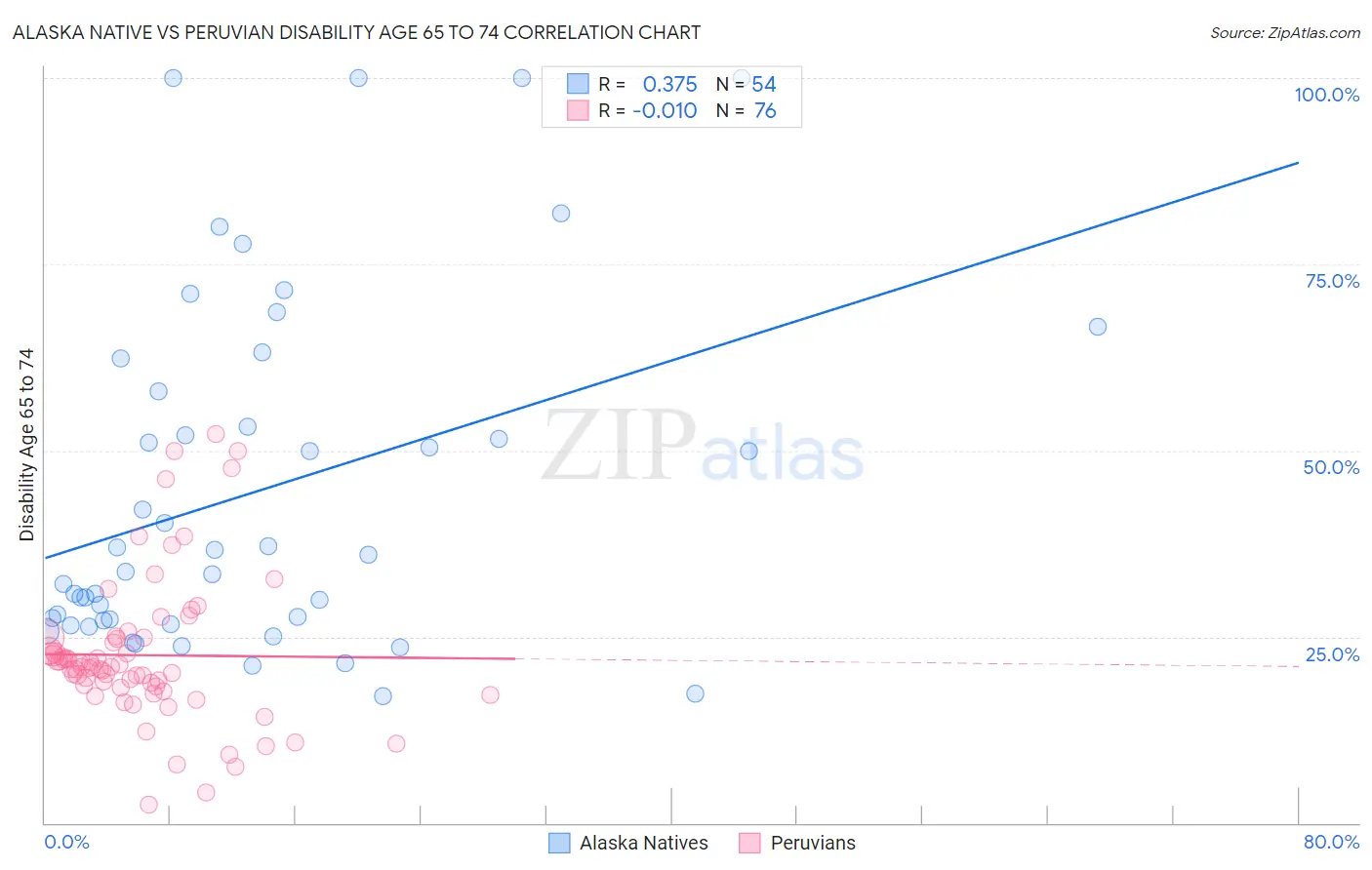 Alaska Native vs Peruvian Disability Age 65 to 74