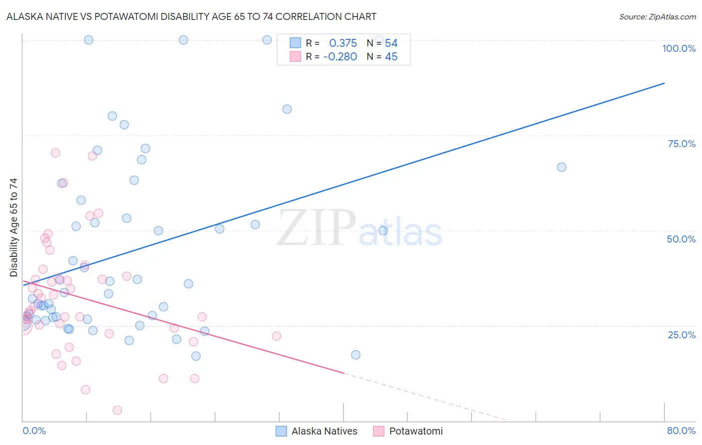 Alaska Native vs Potawatomi Disability Age 65 to 74