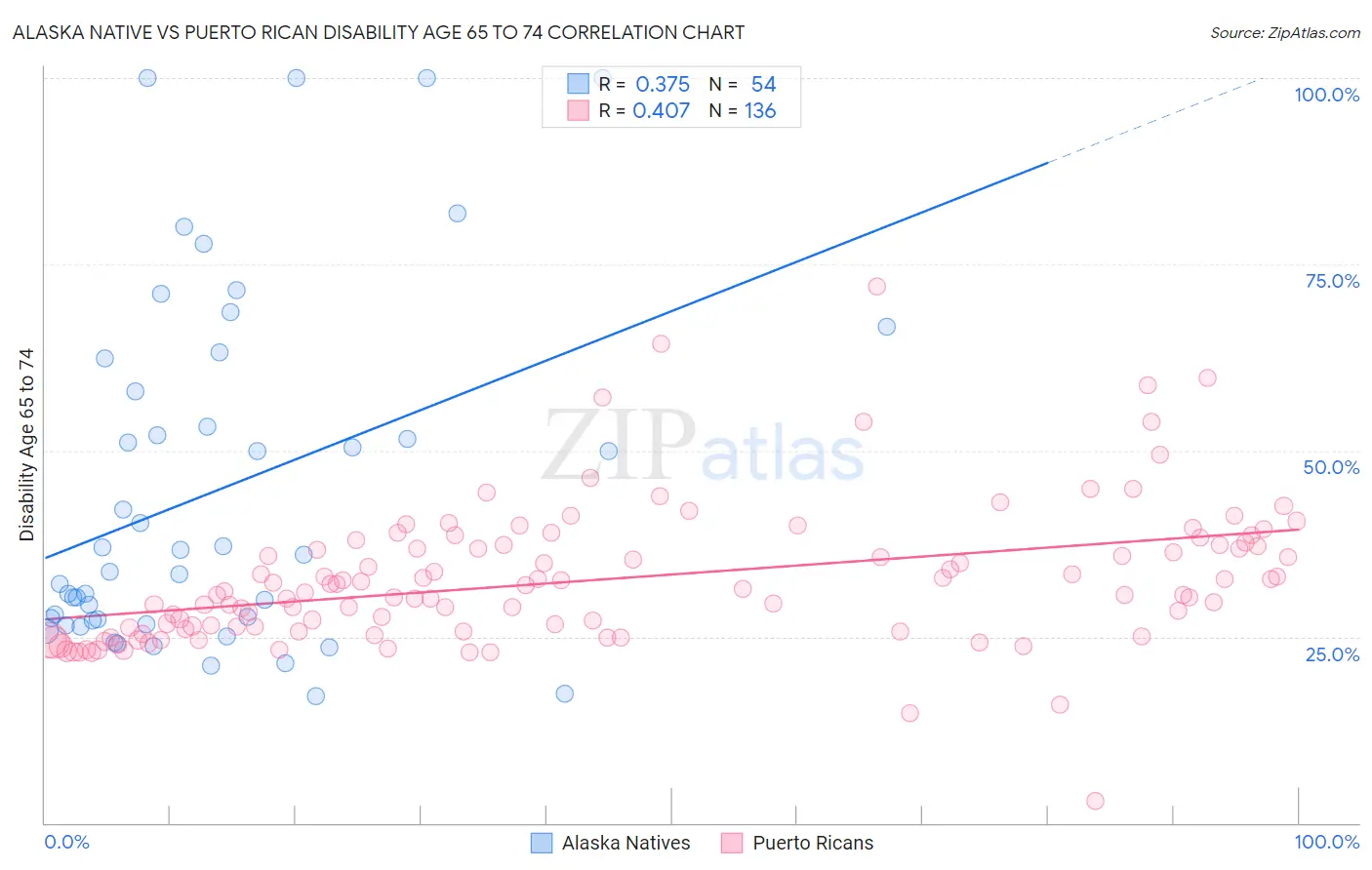 Alaska Native vs Puerto Rican Disability Age 65 to 74