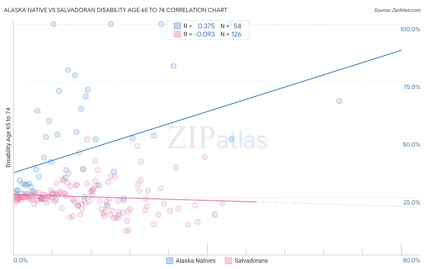 Alaska Native vs Salvadoran Disability Age 65 to 74