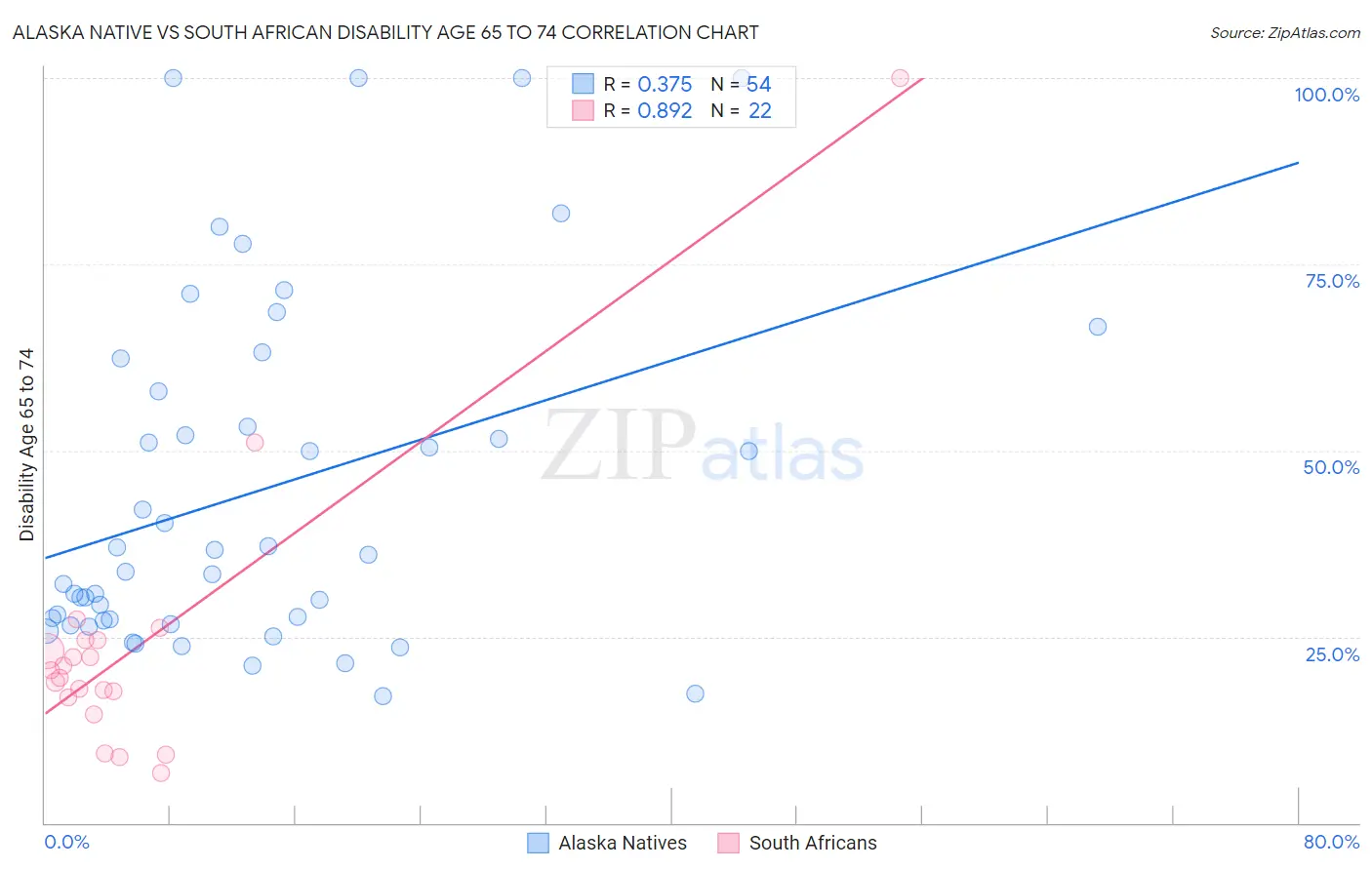 Alaska Native vs South African Disability Age 65 to 74