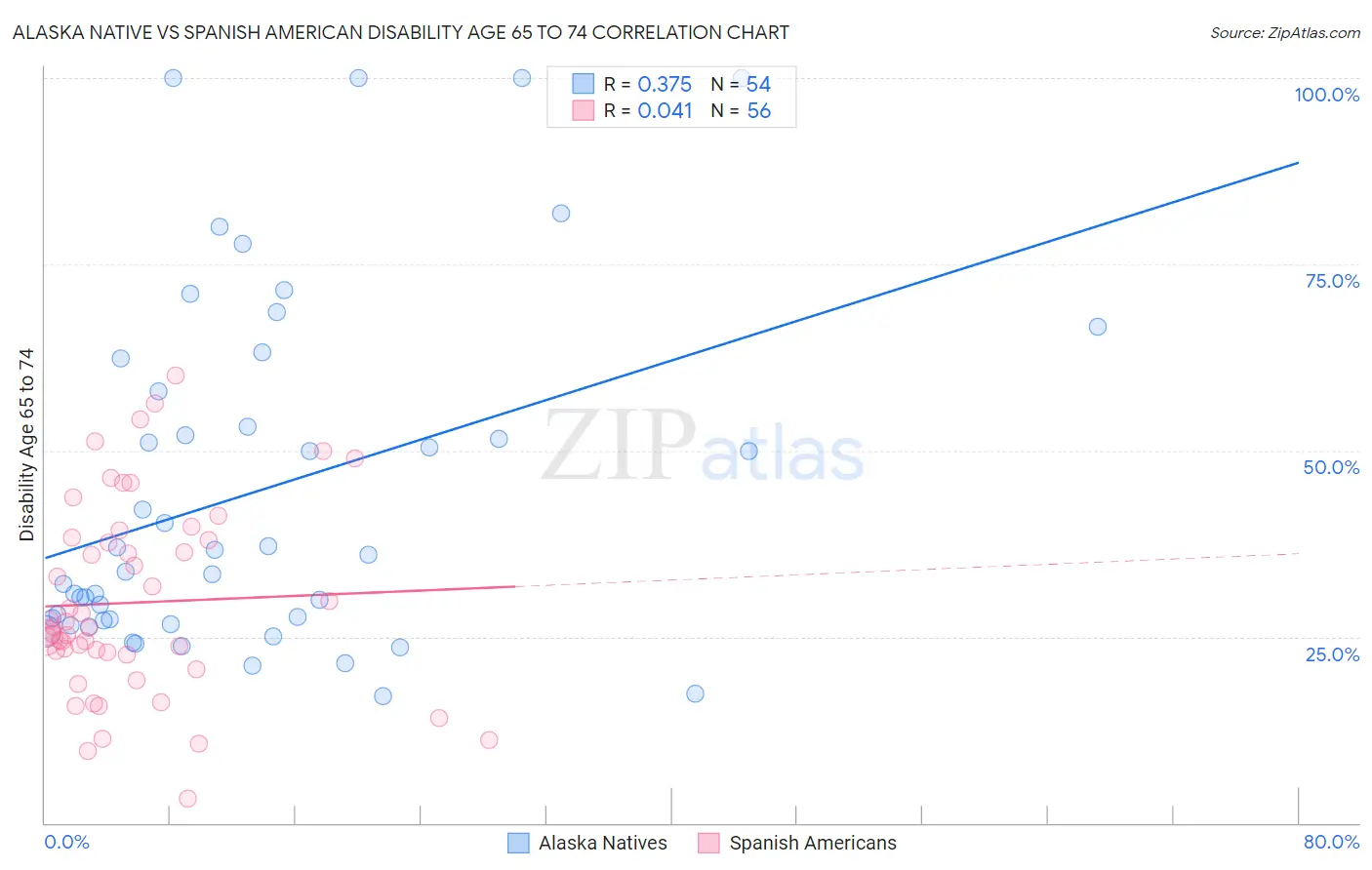 Alaska Native vs Spanish American Disability Age 65 to 74