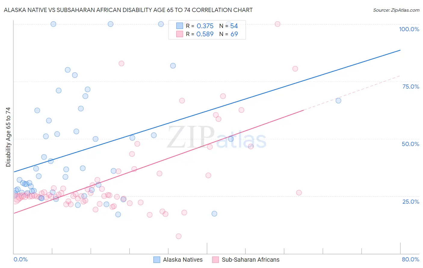 Alaska Native vs Subsaharan African Disability Age 65 to 74