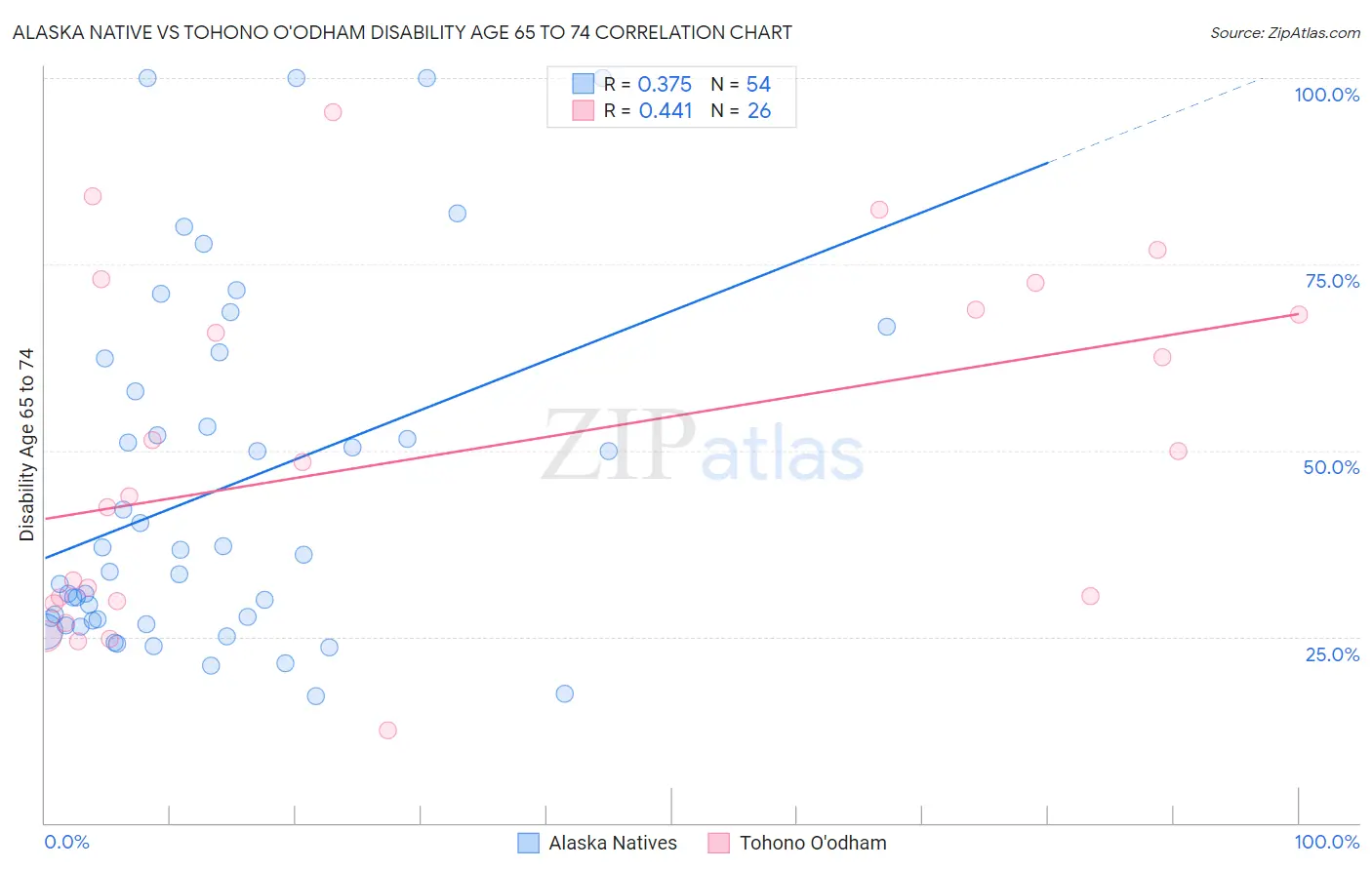 Alaska Native vs Tohono O'odham Disability Age 65 to 74