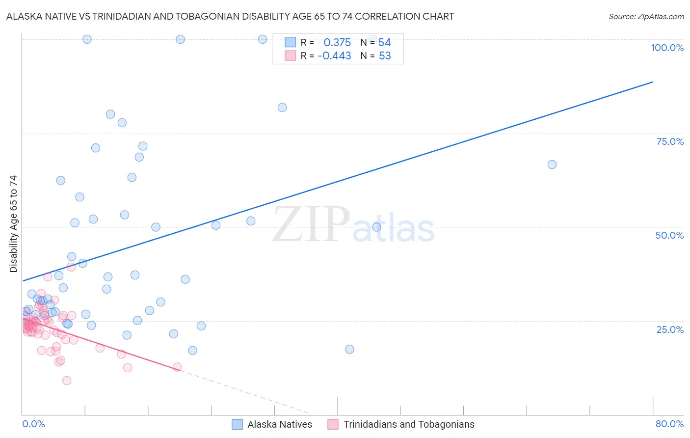 Alaska Native vs Trinidadian and Tobagonian Disability Age 65 to 74