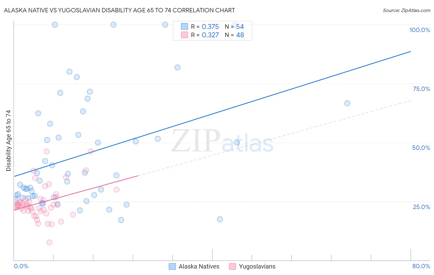 Alaska Native vs Yugoslavian Disability Age 65 to 74