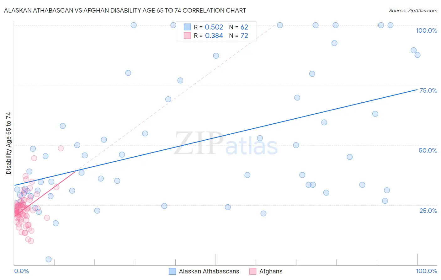 Alaskan Athabascan vs Afghan Disability Age 65 to 74