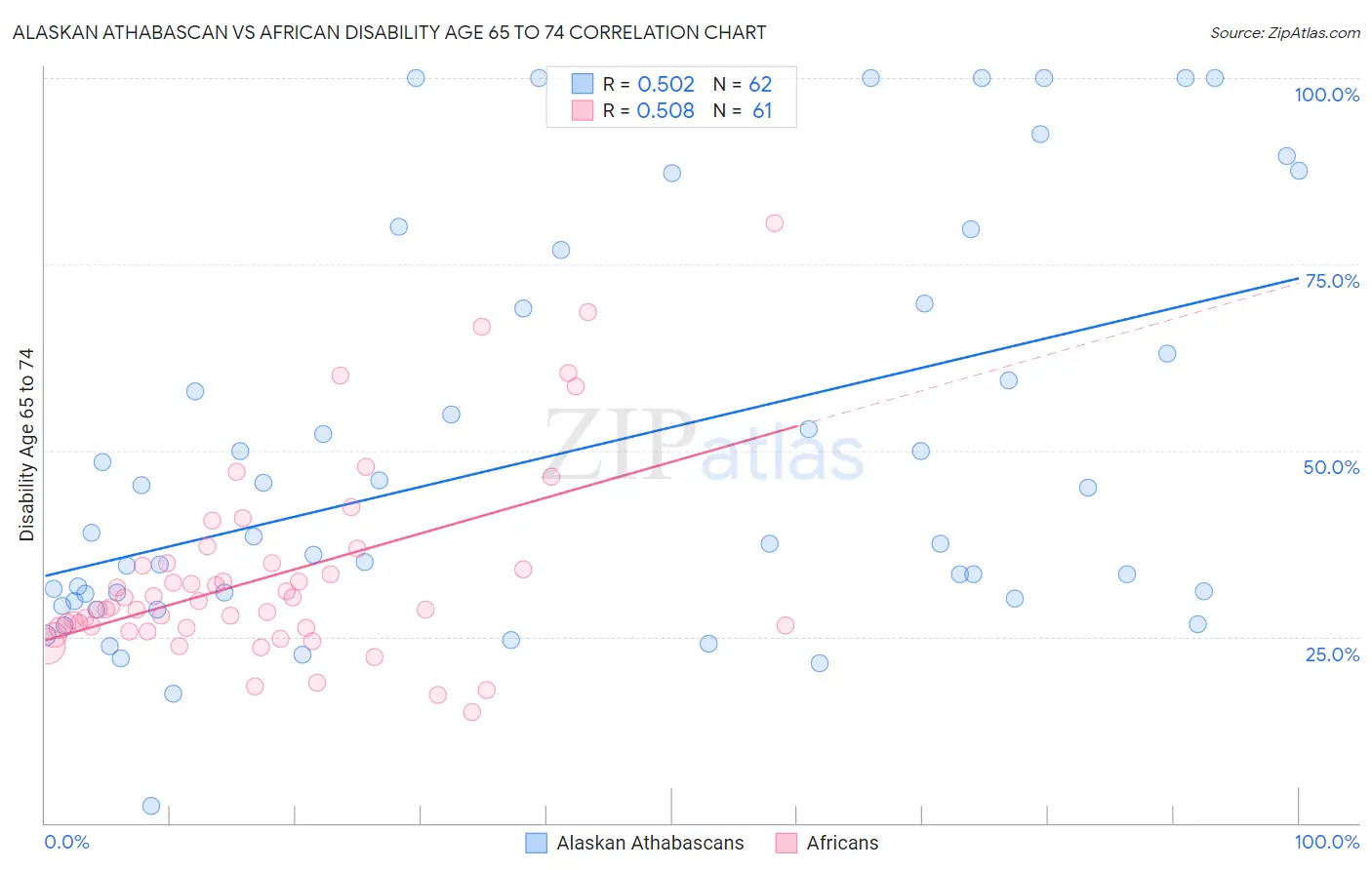 Alaskan Athabascan vs African Disability Age 65 to 74