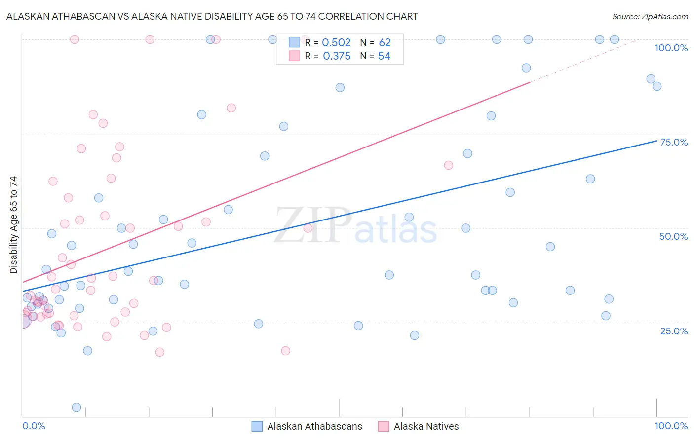 Alaskan Athabascan vs Alaska Native Disability Age 65 to 74