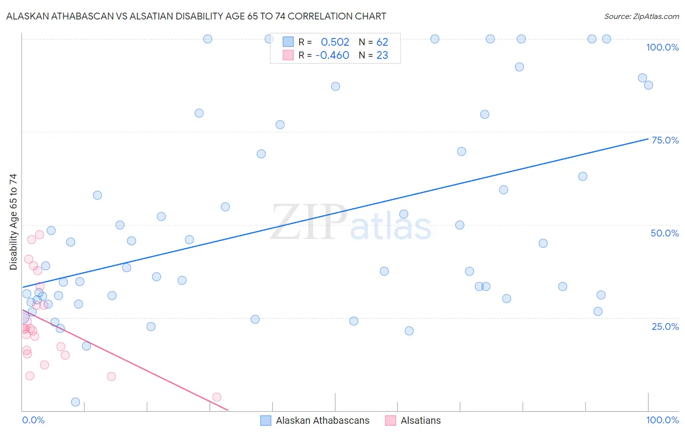 Alaskan Athabascan vs Alsatian Disability Age 65 to 74