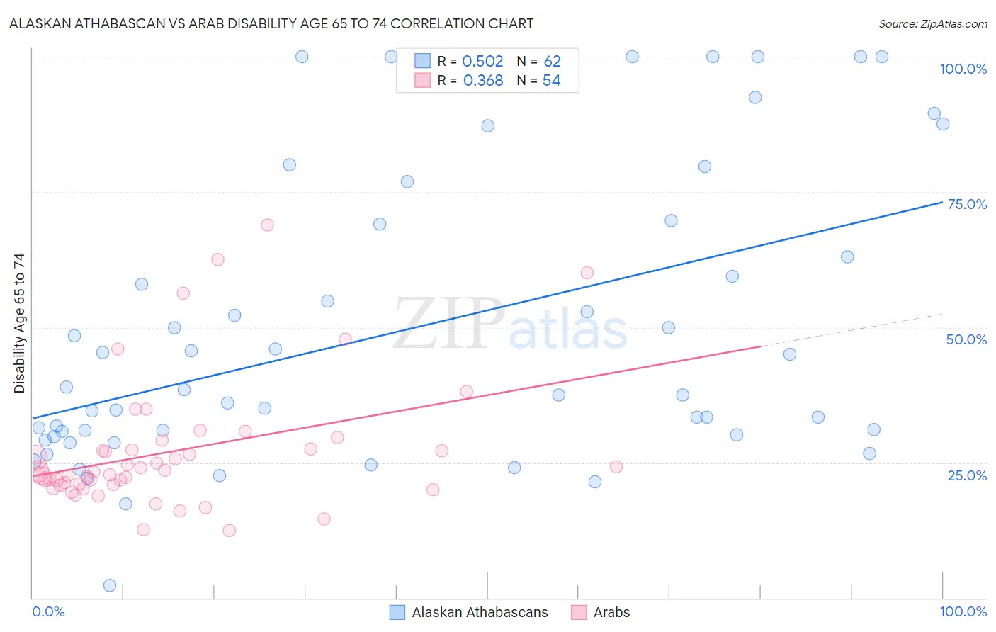 Alaskan Athabascan vs Arab Disability Age 65 to 74