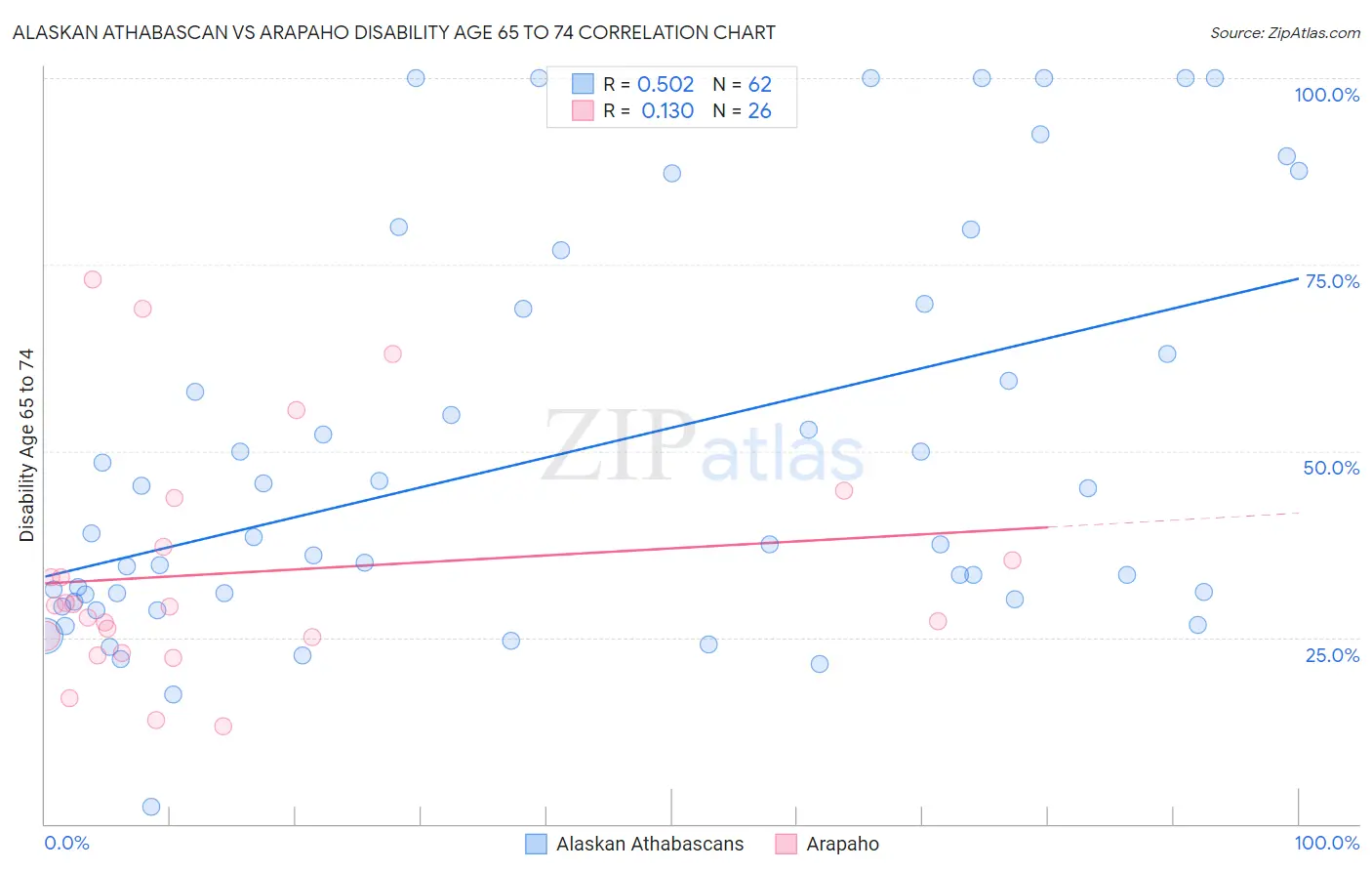 Alaskan Athabascan vs Arapaho Disability Age 65 to 74